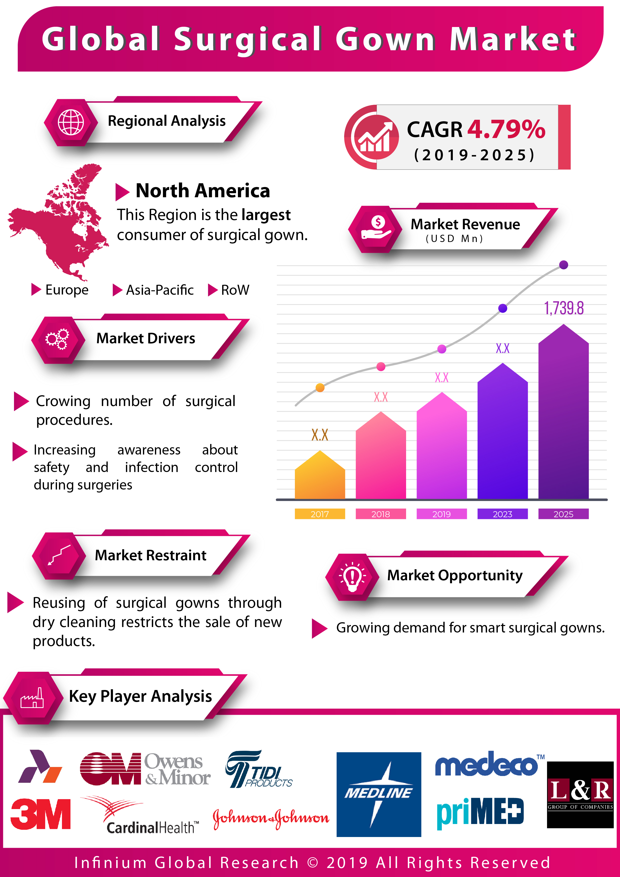 Infograph - Global Surgical Gown Market