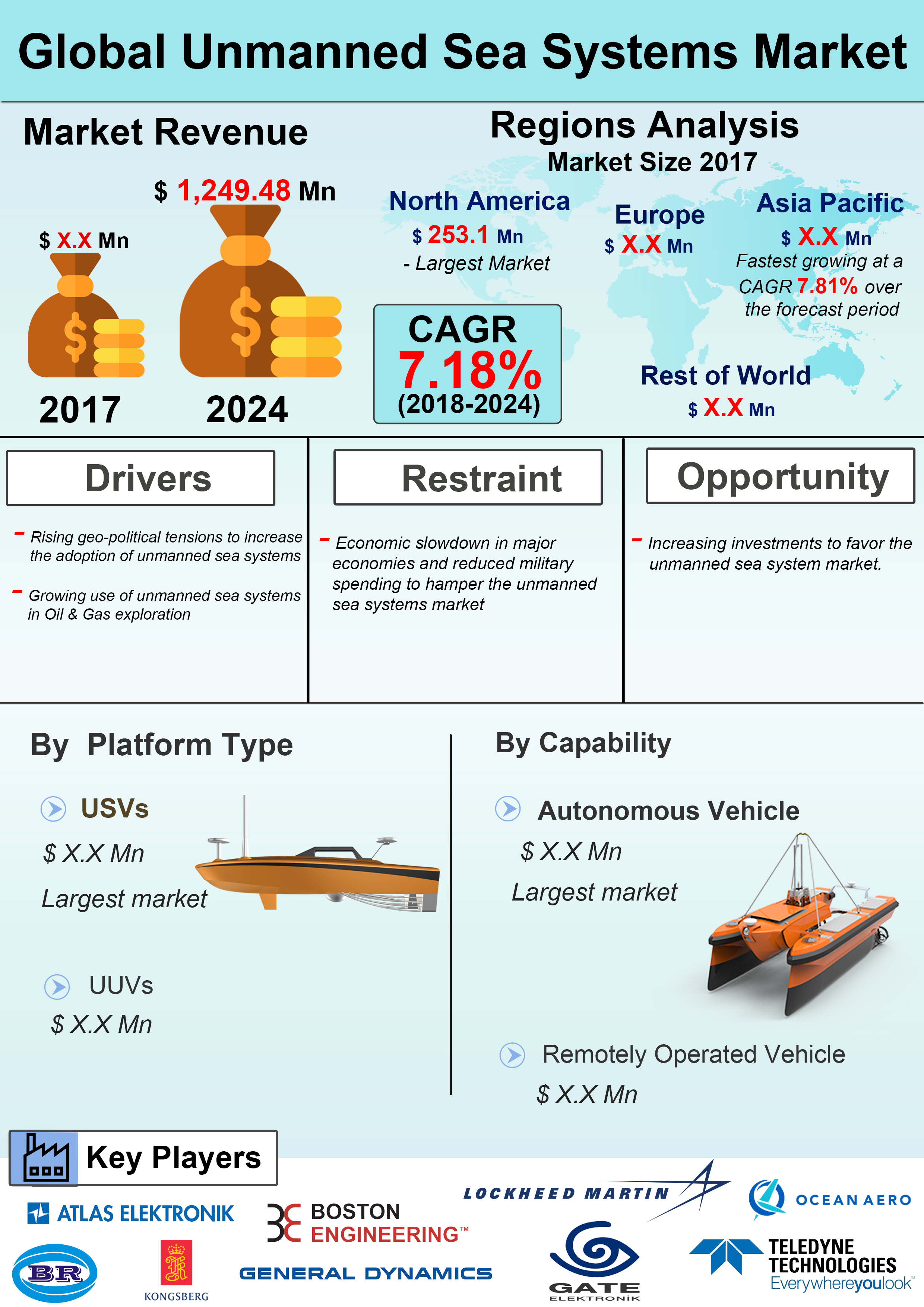 Global Unmanned Sea Systems Market is expected to grow at a CAGR of 7.18% over the Forecast Period of 2018 – 2024