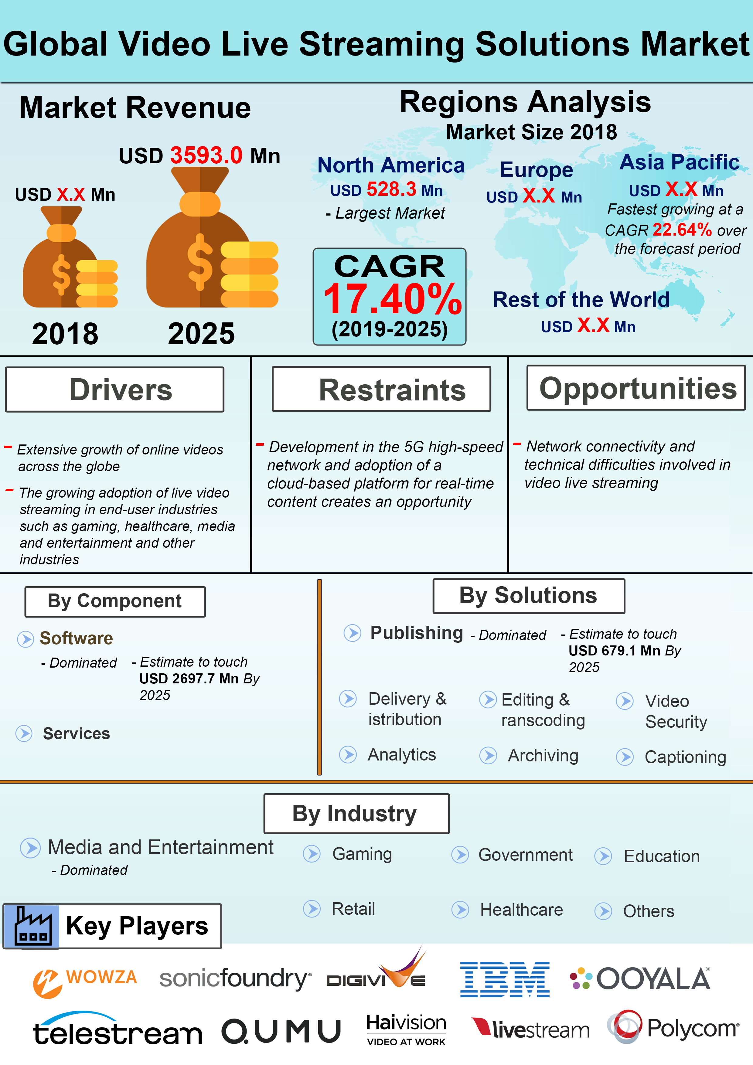 Infograph - Global Video Live Streaming Solutions Market