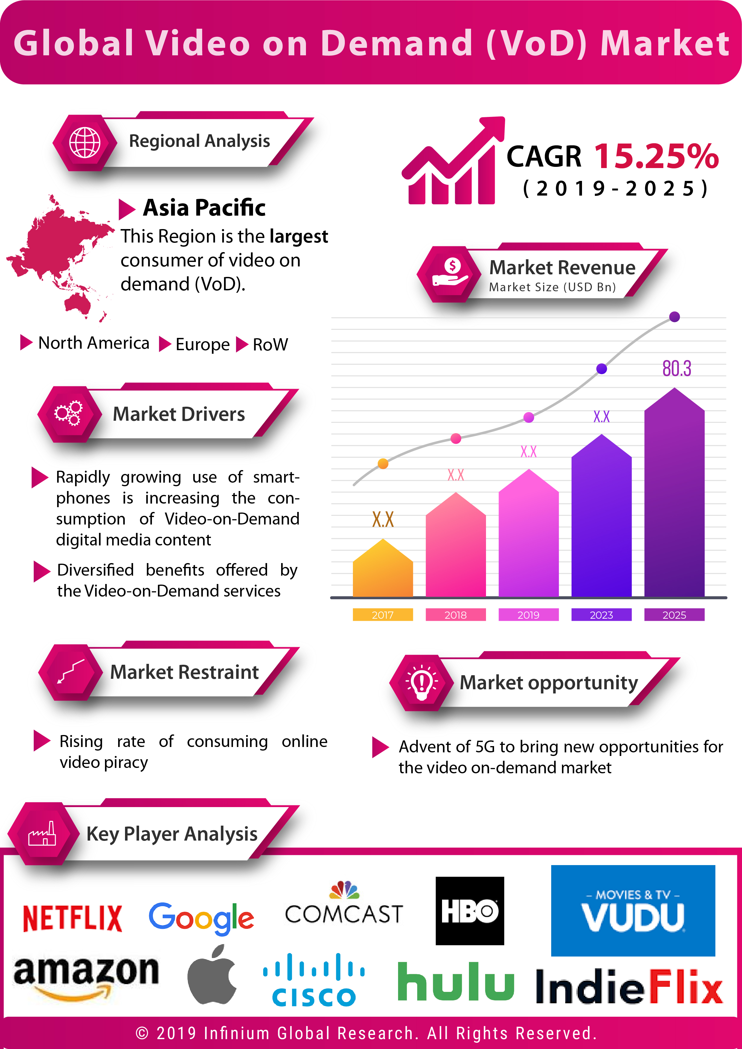 Global Video on Demand (VoD) Market is expected to grow at a CAGR of 15.25% over the Forecast Period of 2019– 2025