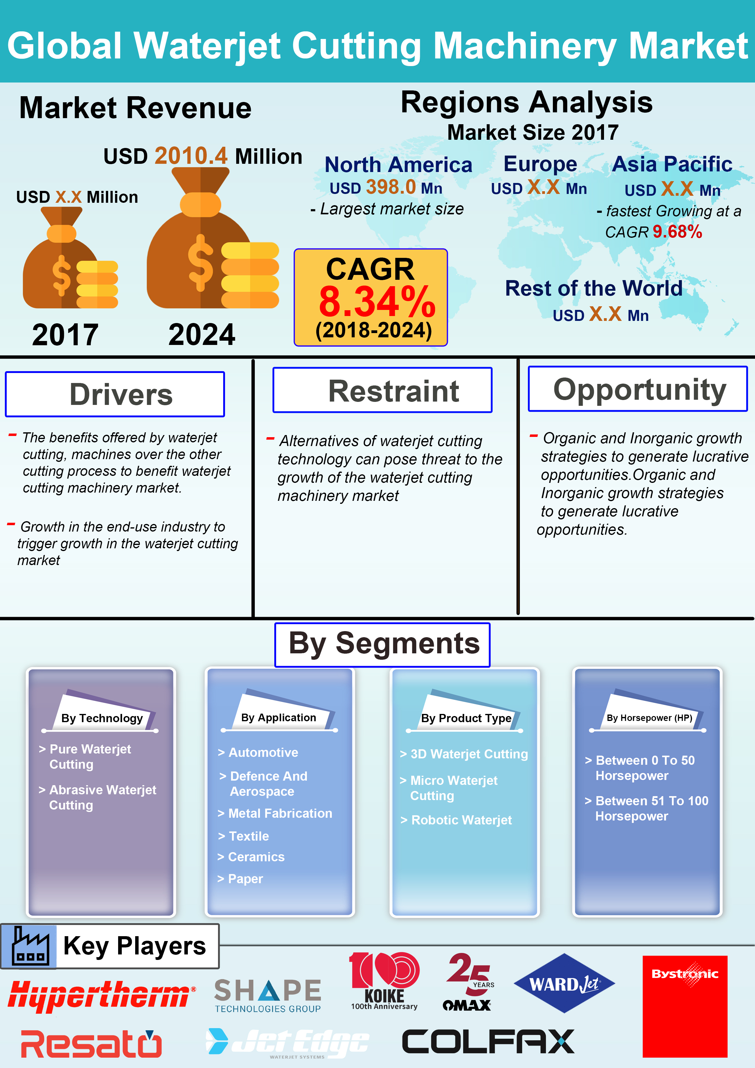 Global Waterjet Cutting Machinery Market is expected to grow at a CAGR of 8.34% over the Forecast Period of 2018 – 2024