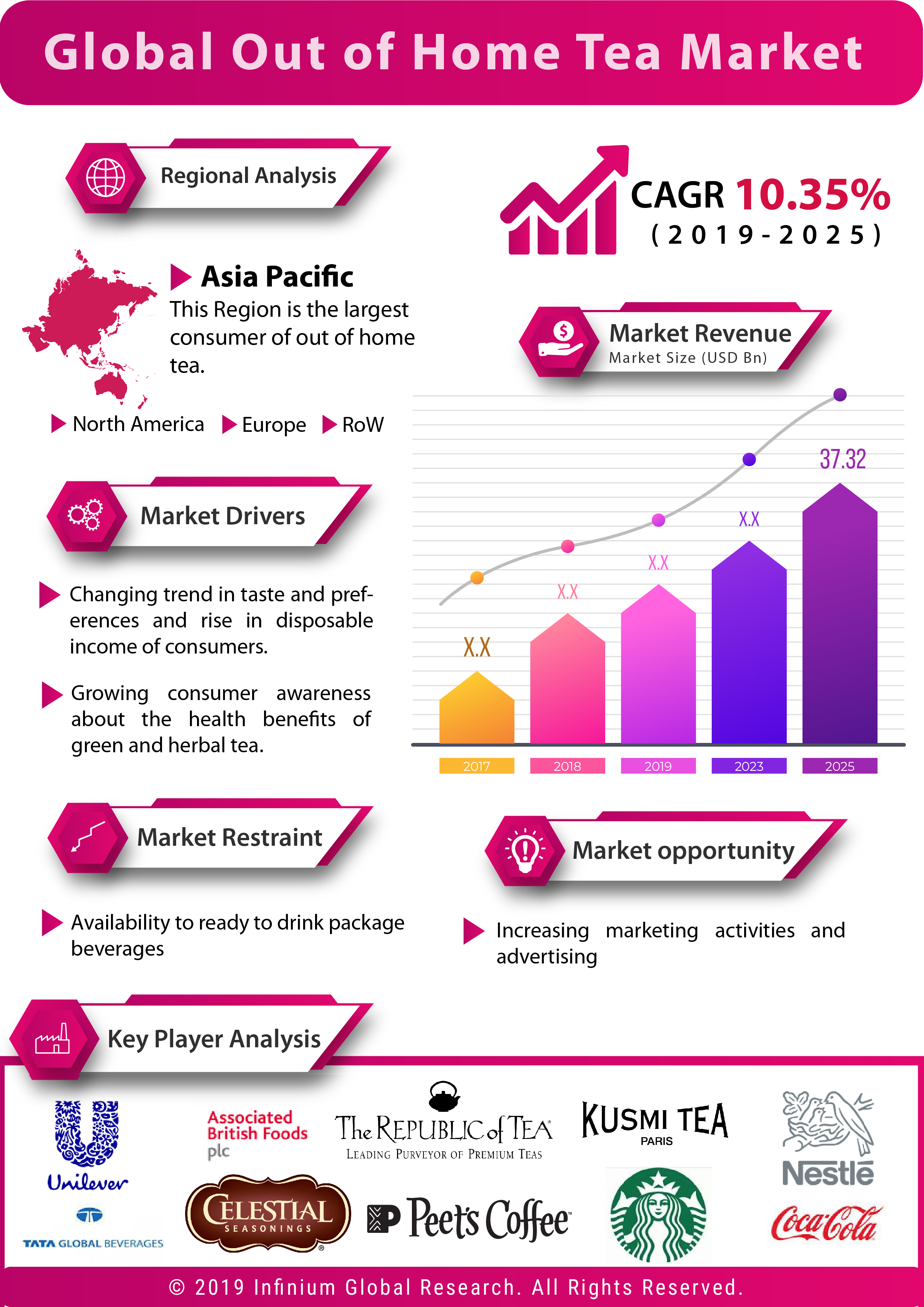 Global Out of Home Tea Market is expected to grow at a CAGR of 10.35% over the Forecast Period of 2019– 2025